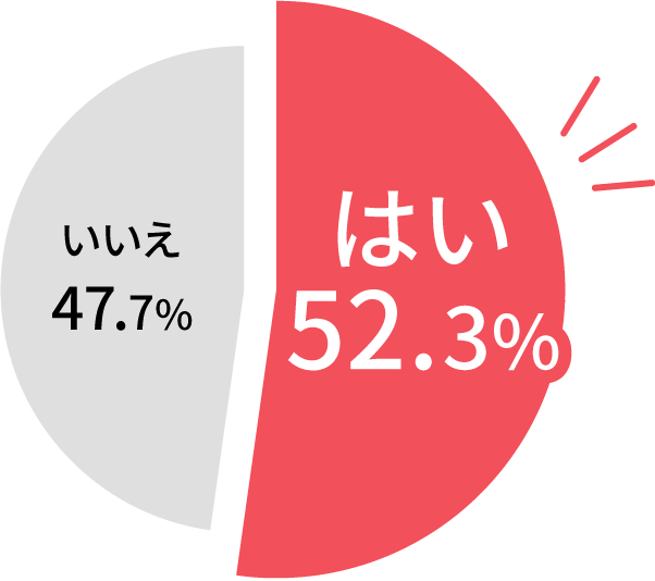 はい52.3%、いいえ47.7%