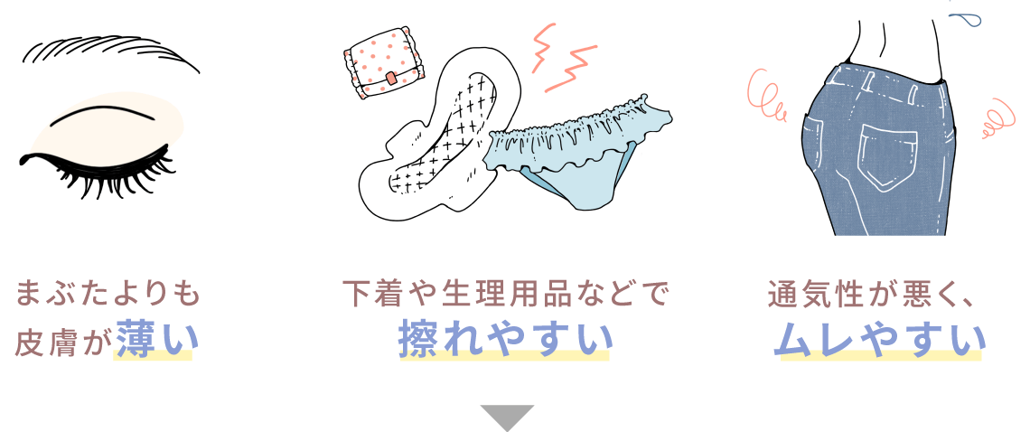まぶたよりも皮膚が薄い。下着や生理用品などで擦れやすい。通気性が悪く、ムレやすい。